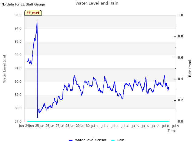 plot of Water Level and Rain