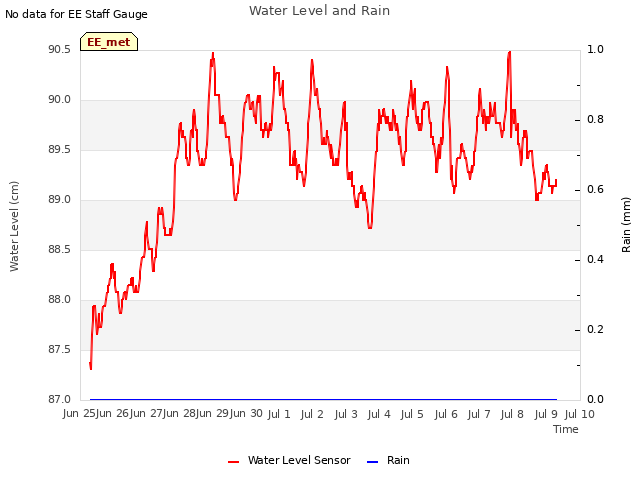 plot of Water Level and Rain