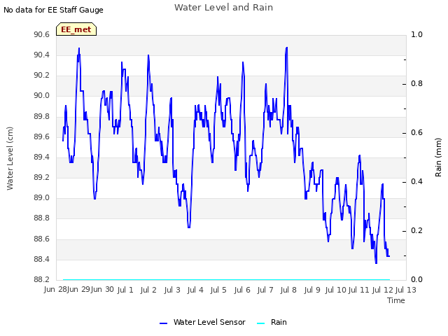 plot of Water Level and Rain