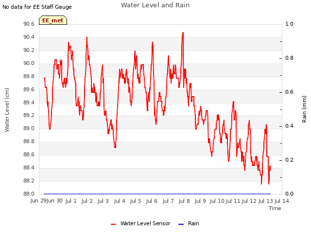 plot of Water Level and Rain