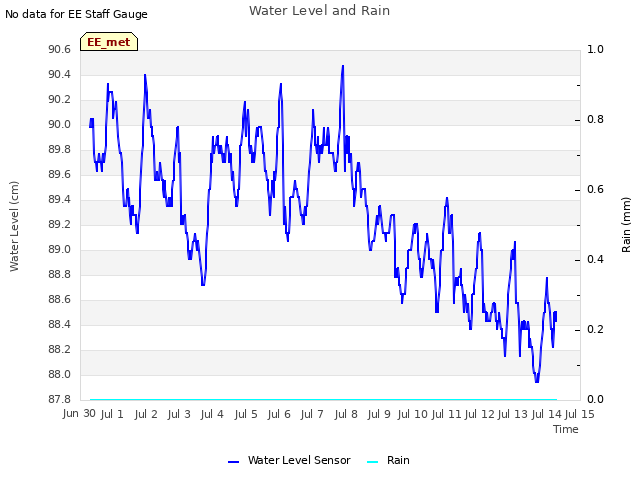 plot of Water Level and Rain