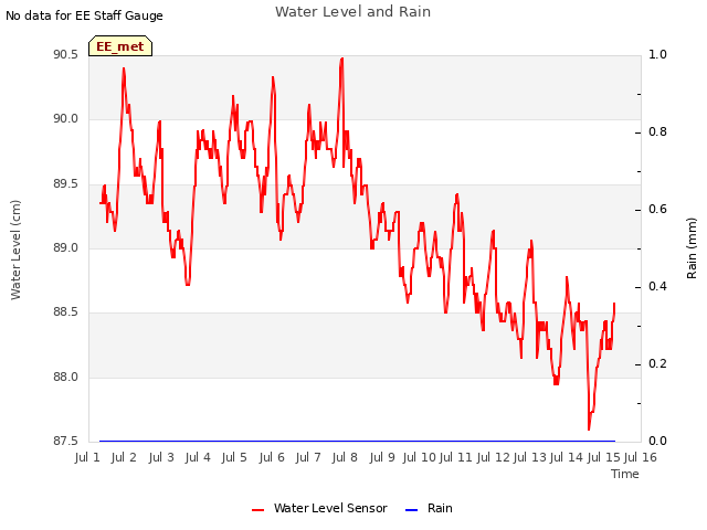 plot of Water Level and Rain