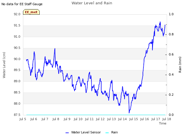 plot of Water Level and Rain