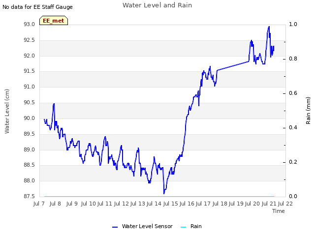 plot of Water Level and Rain