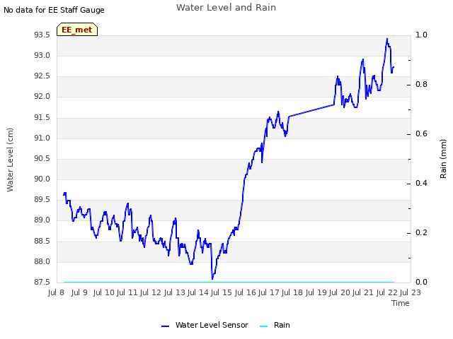 plot of Water Level and Rain