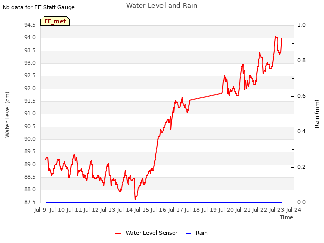 plot of Water Level and Rain