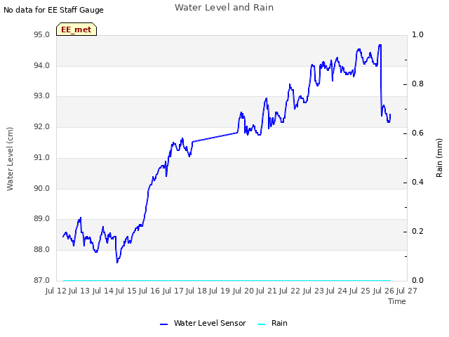 plot of Water Level and Rain