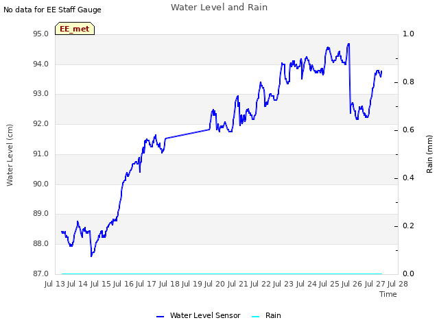 plot of Water Level and Rain