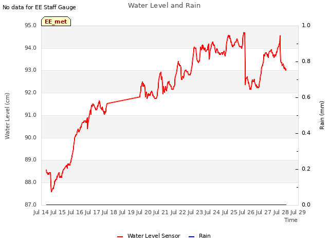 plot of Water Level and Rain