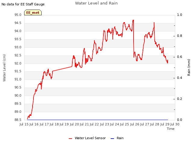 plot of Water Level and Rain