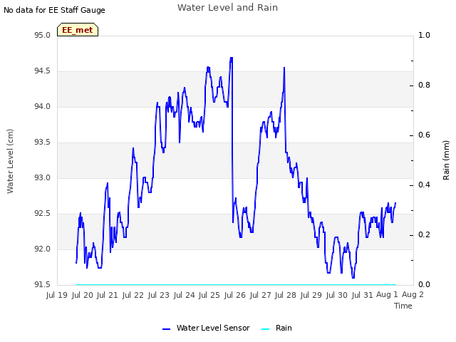 plot of Water Level and Rain