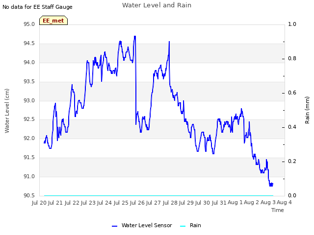 plot of Water Level and Rain