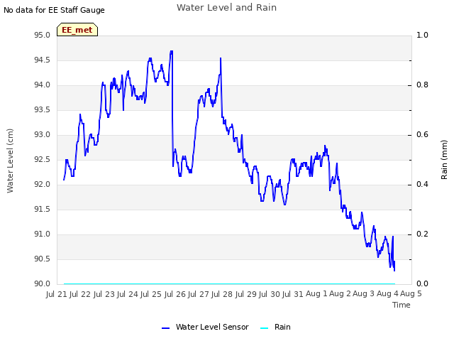 plot of Water Level and Rain