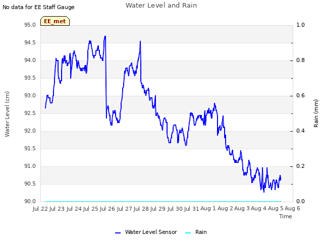 plot of Water Level and Rain