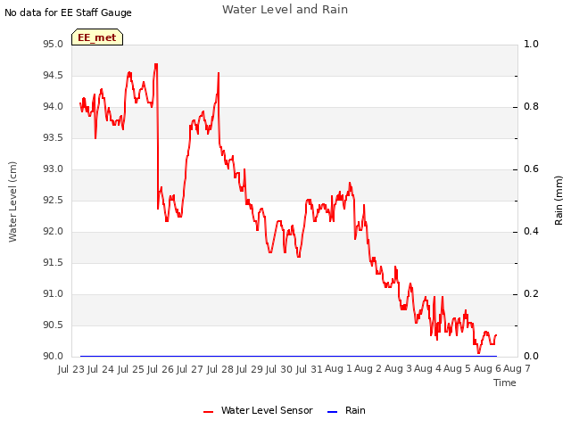 plot of Water Level and Rain