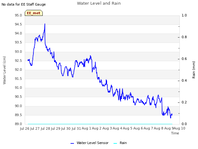 plot of Water Level and Rain