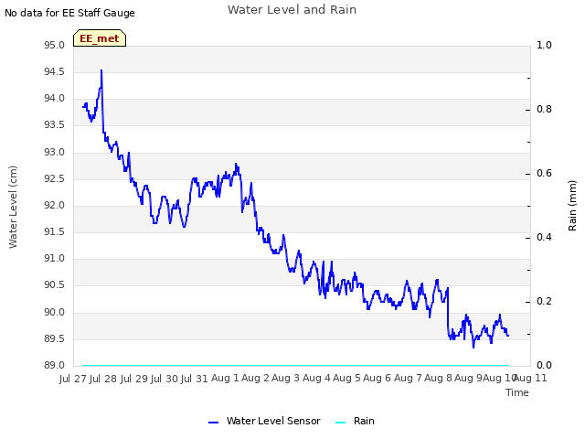 plot of Water Level and Rain