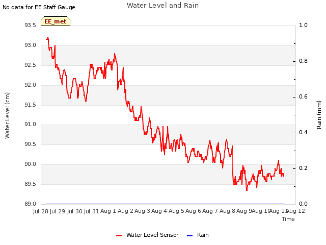 plot of Water Level and Rain