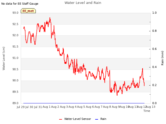 plot of Water Level and Rain