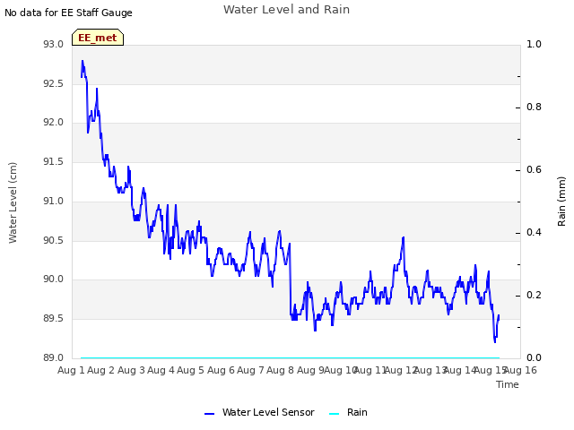 plot of Water Level and Rain