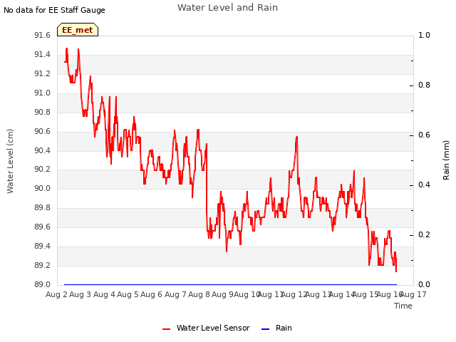 plot of Water Level and Rain