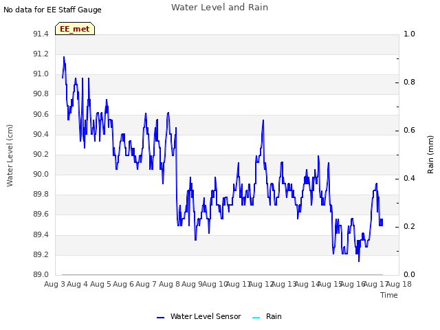 plot of Water Level and Rain