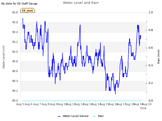 plot of Water Level and Rain