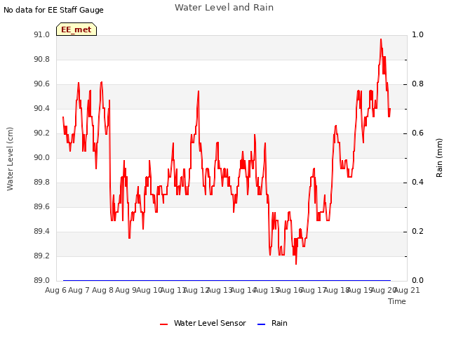 plot of Water Level and Rain