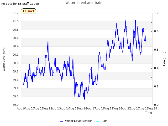 plot of Water Level and Rain