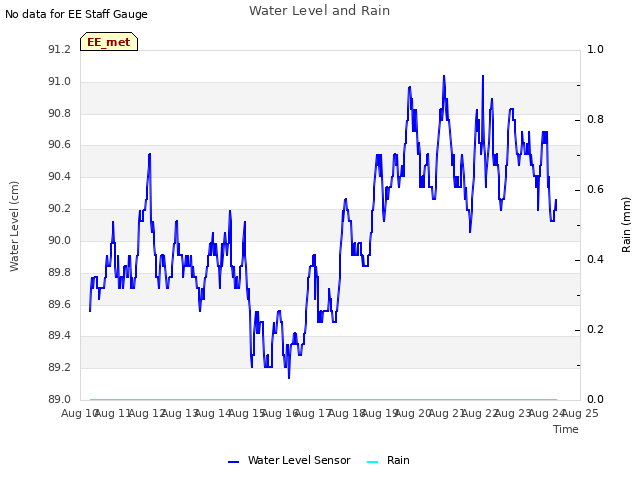 plot of Water Level and Rain