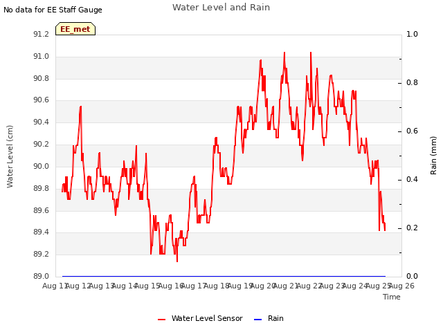 plot of Water Level and Rain