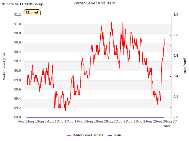 plot of Water Level and Rain