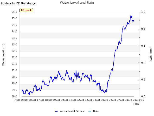 plot of Water Level and Rain