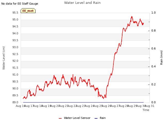 plot of Water Level and Rain