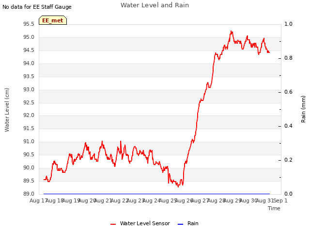 plot of Water Level and Rain