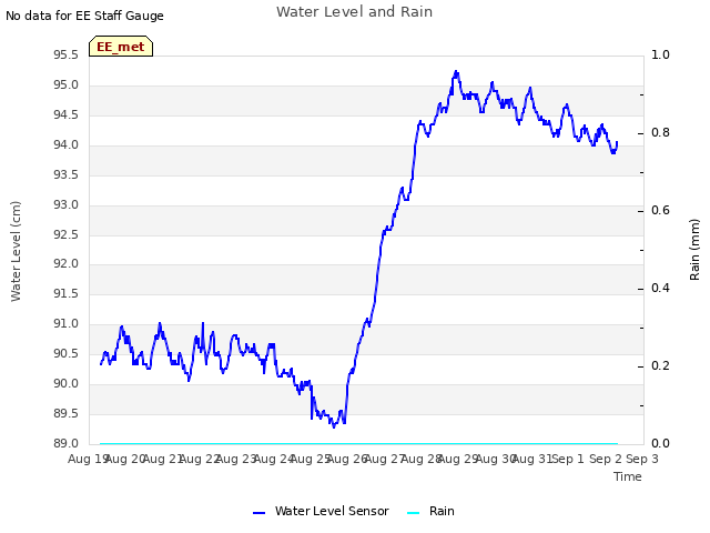 plot of Water Level and Rain