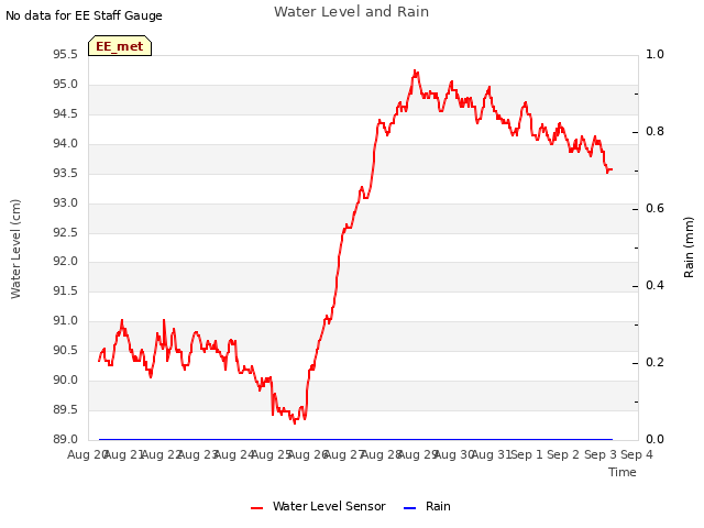 plot of Water Level and Rain