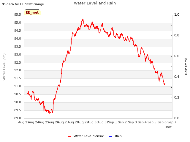 plot of Water Level and Rain