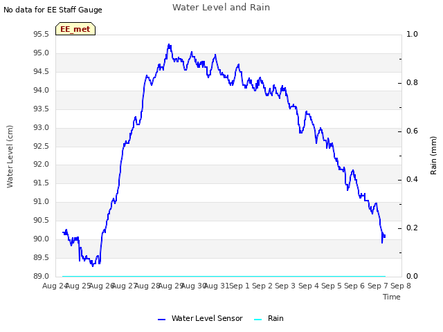 plot of Water Level and Rain