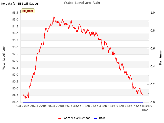 plot of Water Level and Rain