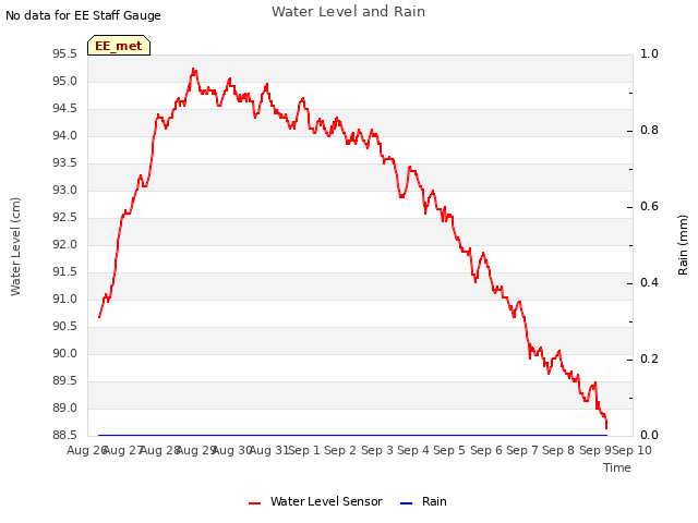 plot of Water Level and Rain