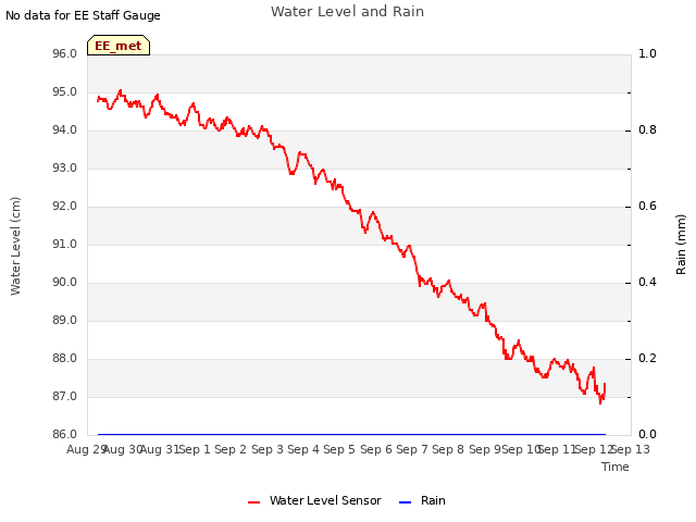 plot of Water Level and Rain