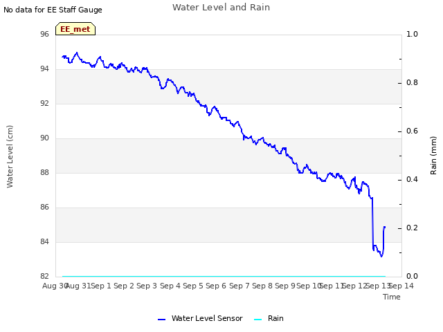 plot of Water Level and Rain