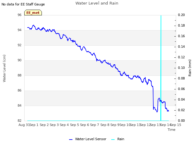 plot of Water Level and Rain