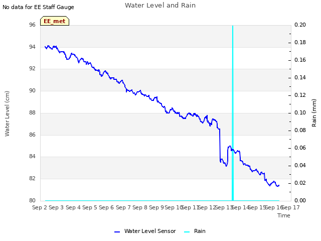 plot of Water Level and Rain