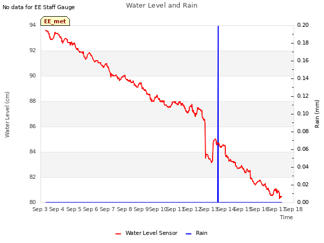 plot of Water Level and Rain