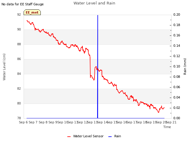 plot of Water Level and Rain