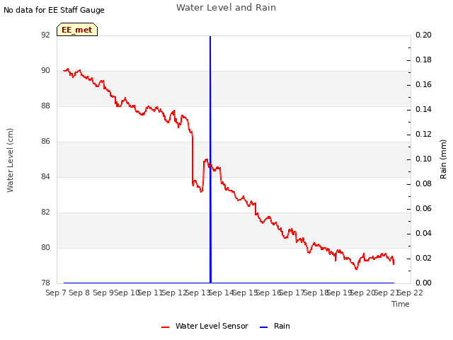 plot of Water Level and Rain