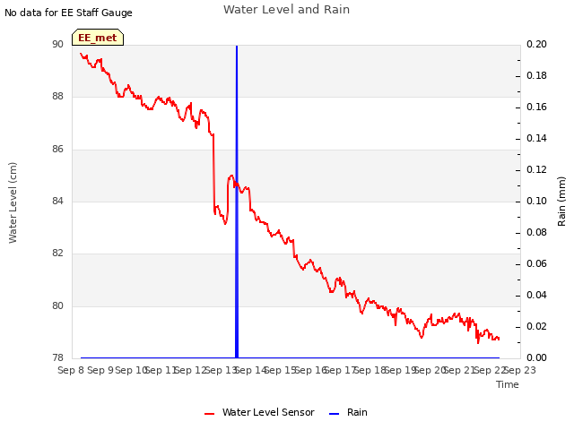 plot of Water Level and Rain