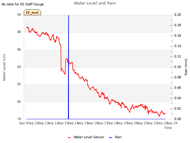 plot of Water Level and Rain